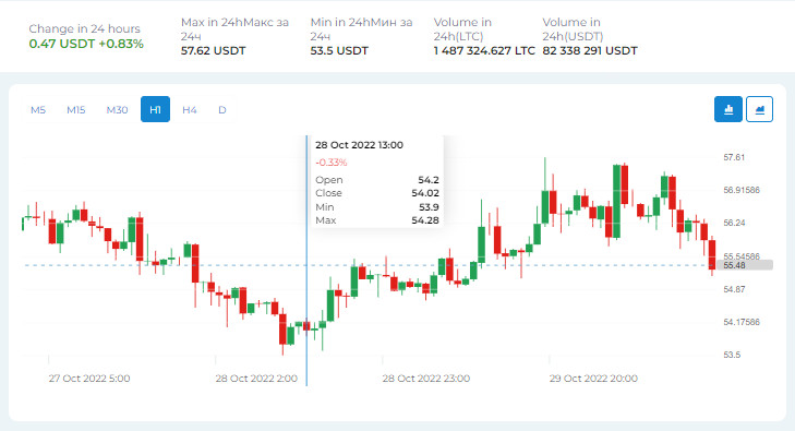Litecoin Price Forecast (LTC) Litecoin Price Forecast (LTC)